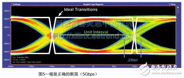 基于FPGA連接的JESD204B高速串行鏈路設(shè)計(jì)需要考慮的基本硬件及時(shí)序問(wèn)題詳解