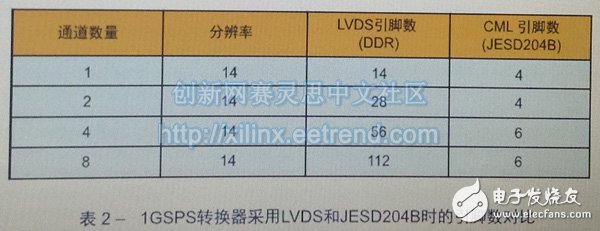 基于FPGA連接的JESD204B高速串行鏈路設(shè)計(jì)需要考慮的基本硬件及時(shí)序問(wèn)題詳解