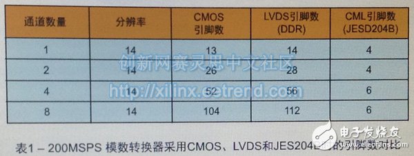 基于FPGA連接的JESD204B高速串行鏈路設(shè)計(jì)需要考慮的基本硬件及時(shí)序問(wèn)題詳解