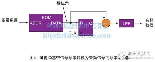 圖4 –可將IQ基帶信號(hào)頻率轉(zhuǎn)換為音頻信號(hào)的頻率解調(diào)器 