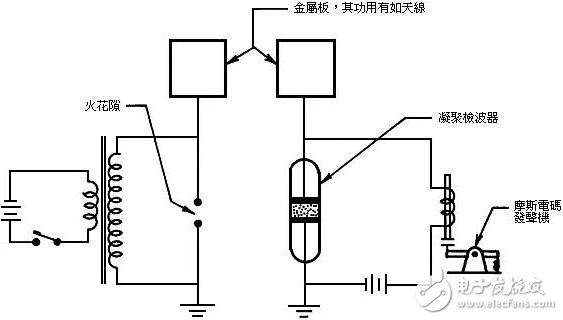 馬可尼-實用無線電報通信創(chuàng)始人