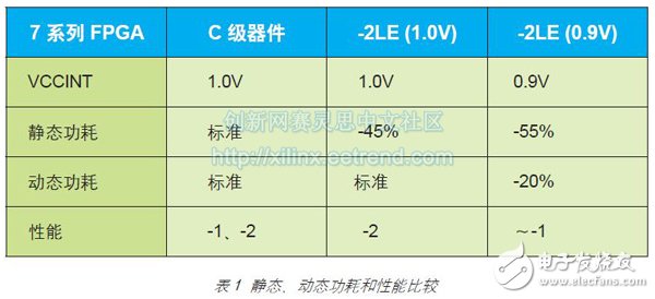 表 1 靜態(tài)、動(dòng)態(tài)功耗和性能比較