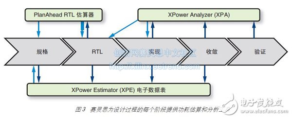 圖 3 賽靈思為設(shè)計(jì)過(guò)程的每個(gè)階段提供功耗估算和分析工具