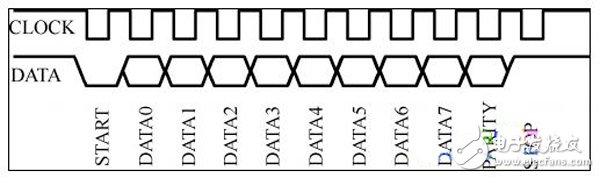 圖2 鍵盤串行協(xié)議