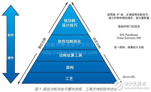 圖 1 降低功耗開(kāi)始于器件選擇、工具支持和軟件優(yōu)化