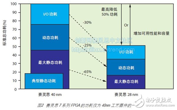 圖2 賽靈思 7 系列 FPGA 的功耗僅為 40nm 工藝器件的一半