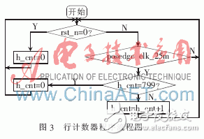 基于FPGA的脈搏信號采集系統(tǒng)設計