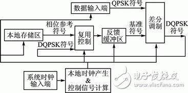 圖4　差分調(diào)制系統(tǒng)算法模型