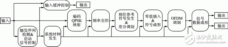 圖2　DAB信號(hào)調(diào)制系統(tǒng)結(jié)構(gòu)框圖