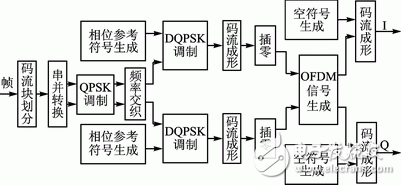 圖1　DAB信號(hào)調(diào)制系統(tǒng)框圖