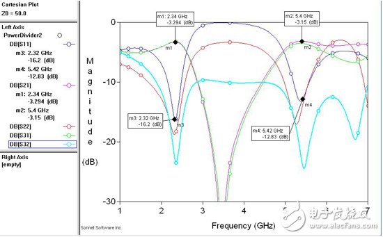 采用SONNET進(jìn)行電磁仿真的S參數(shù)結(jié)果圖
