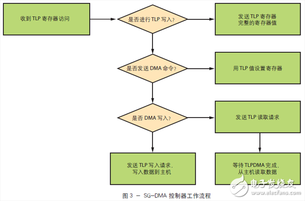 基于賽靈思Kintex-7系列FPGA的19nm閃存PCIe SSD設計