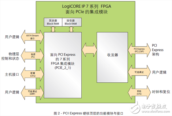 基于賽靈思Kintex-7系列FPGA的19nm閃存PCIe SSD設計