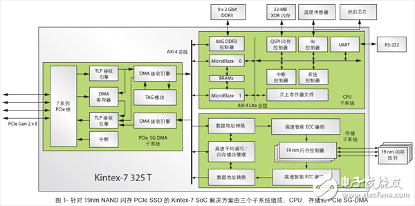 基于賽靈思Kintex-7系列FPGA的19nm閃存PCIe SSD設計