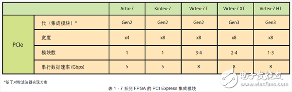 基于賽靈思Kintex-7系列FPGA的19nm閃存PCIe SSD設計