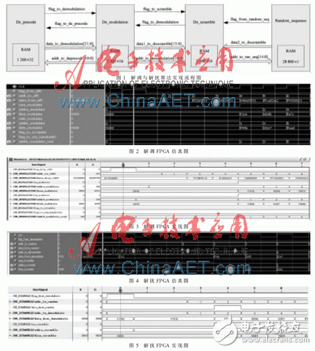 LTE系統(tǒng)中解調(diào)與解擾在FPGA中的實現(xiàn)設(shè)計詳解