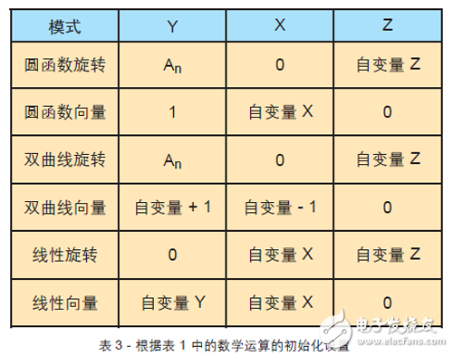 關(guān)于FPGA設(shè)計(jì)中使用CORDIC算法的教程分享