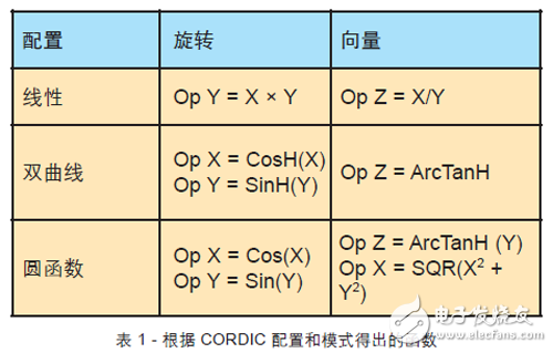 關(guān)于FPGA設(shè)計(jì)中使用CORDIC算法的教程分享