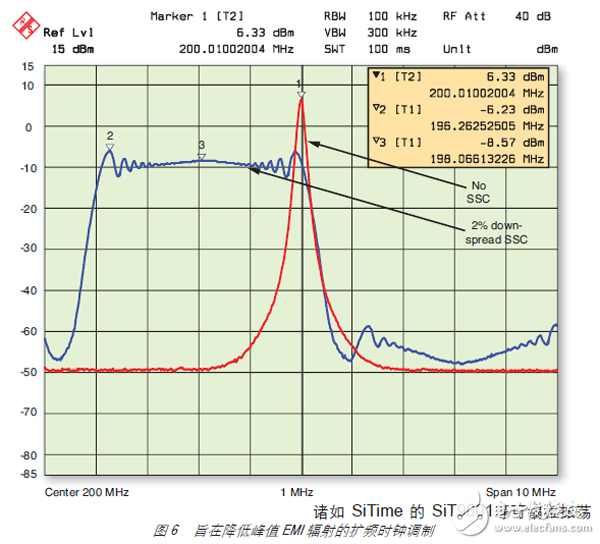 圖 6 旨在降低峰值 EMI 輻射的擴(kuò)頻時(shí)鐘調(diào)制