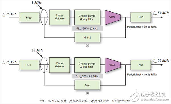 圖5 (a) 低 PLL 帶寬、高抖動(dòng)的架構(gòu)； (b) 高 PLL 帶寬、低抖動(dòng)的架構(gòu)。