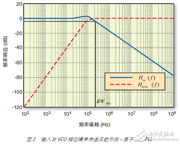 圖 2 輸入與 VCO 相位噪聲傳遞函數(shù)示例 – 基于二階 PLL