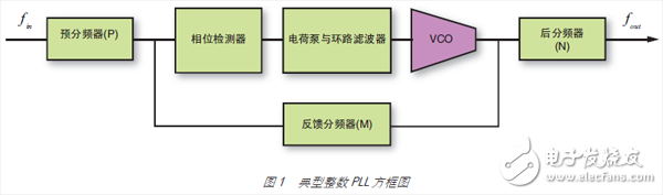 圖 1 典型整數(shù) PLL 方框圖