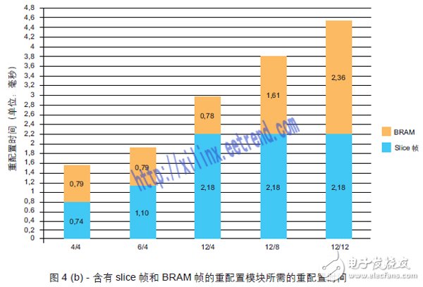 圖4 (b) - 含有slice 幀和 BRAM 幀的重配置模塊所需的重配置時間