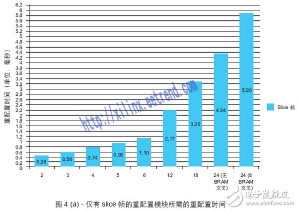 圖4 (a) - 僅有slice 幀的重配置模塊所需的重配置時間