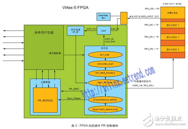 圖 2 - FPGA 內(nèi)的硬件 PR 控制模塊