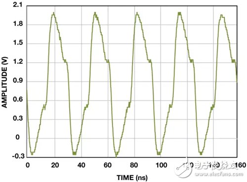 前端電路中的TVS二極管保護(hù)導(dǎo)致削波信號