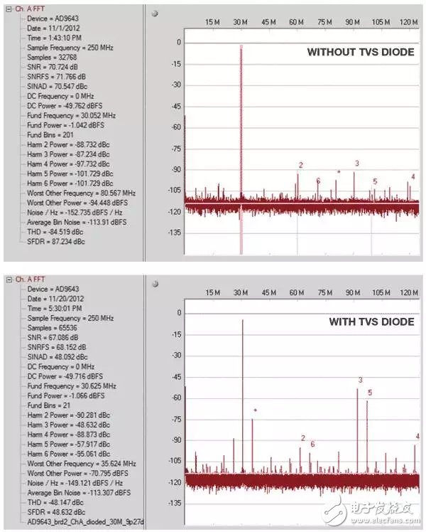 帶與不帶TVS二極管保護(hù)的ADC前端電路FFT比較