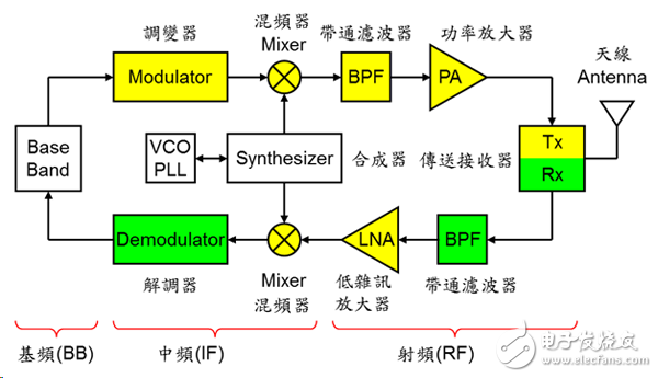 頻譜有限，是什么組件負責替我們解決這些技術的呢？