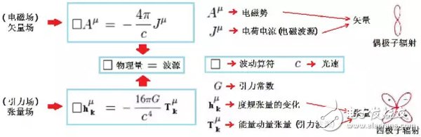 電磁波和引力波的波動(dòng)方程和波源的不同輻射圖案