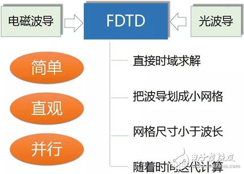 Y2T45 電磁波之-光波導(dǎo) 電磁波導(dǎo) FDTD算法