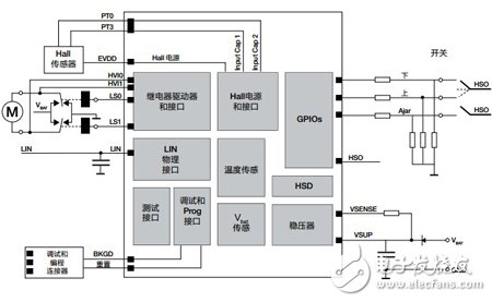 智能汽車演進(jìn)從飛思卡爾車窗升降參考設(shè)計(jì)開(kāi)始