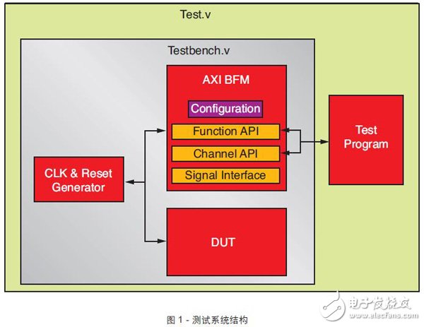 基于BFM測(cè)試和調(diào)試的Zynq SoC設(shè)計(jì)步驟及架構(gòu)詳解