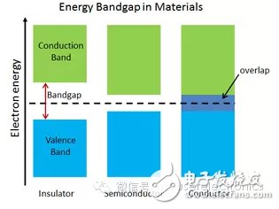 拯救摩爾定律，寬帶隙半導(dǎo)體表現(xiàn)超越硅