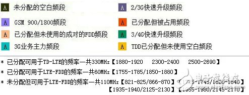 具詳細(xì)的國內(nèi)無線頻譜資源分配圖（最全）