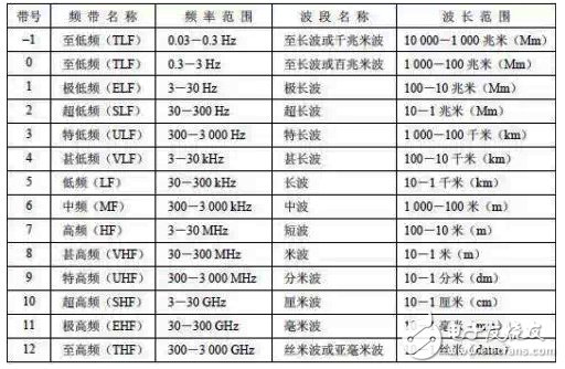 具詳細(xì)的國內(nèi)無線頻譜資源分配圖（最全）