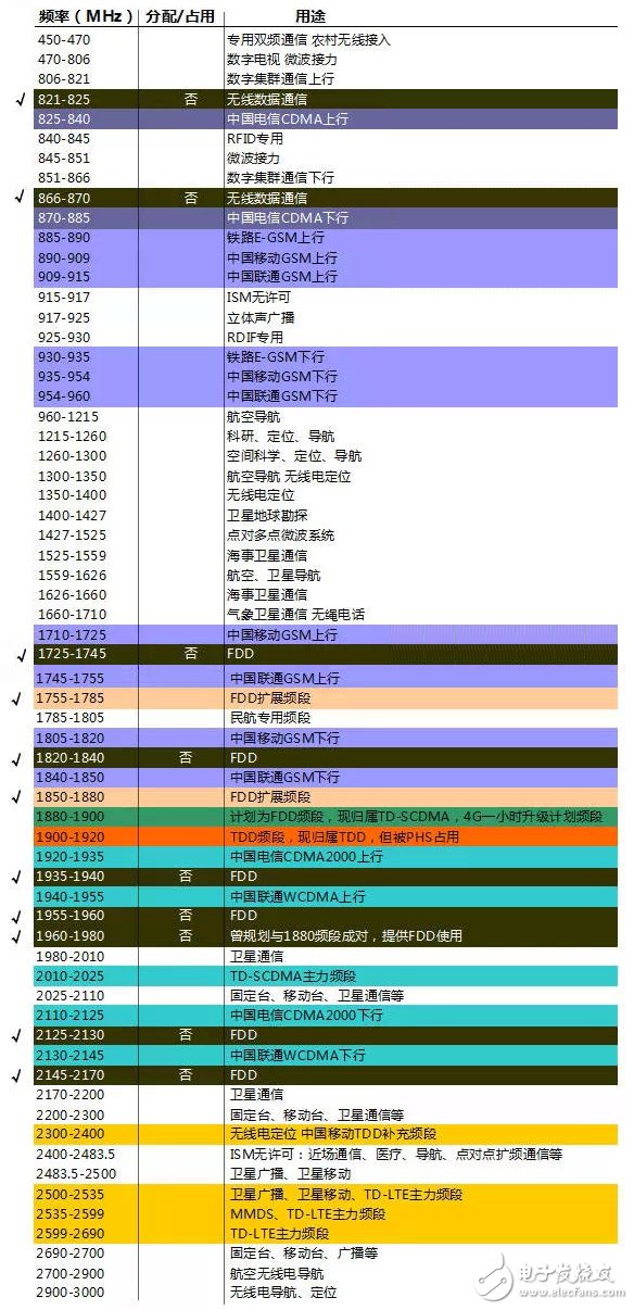 具詳細(xì)的國內(nèi)無線頻譜資源分配圖（最全）