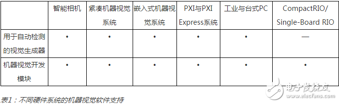 表1：不同硬件系統(tǒng)的機(jī)器視覺軟件支持