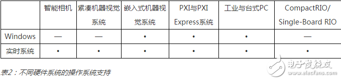 表2：不同硬件系統(tǒng)的操作系統(tǒng)支持