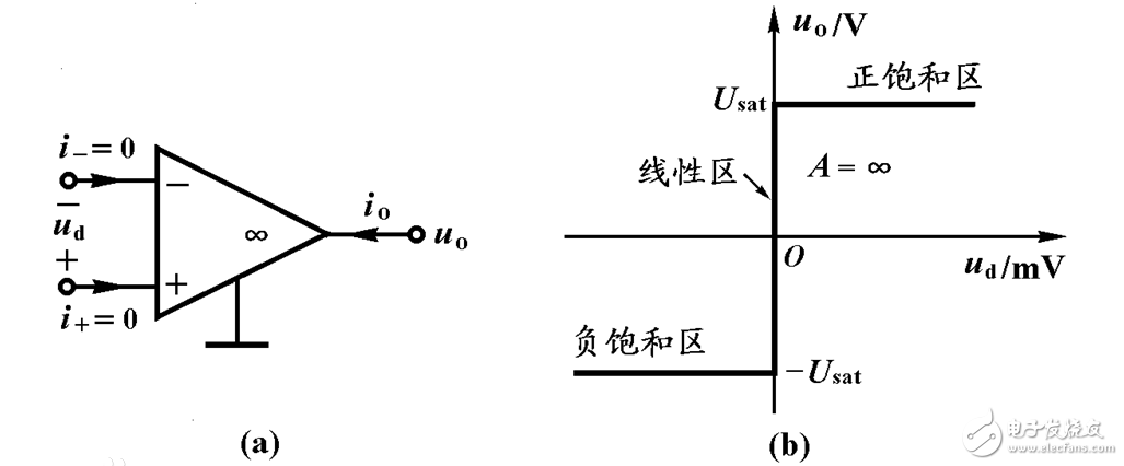 理想運算放大器的特點分析