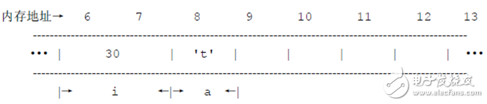 單片機C語言怎樣申請固定地址的變量操作步驟解析