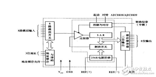 ADC0809引腳圖、時(shí)序圖、工作流程圖詳解