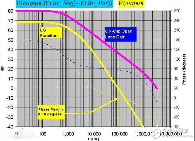 運放相位裕度的認(rèn)識與理解