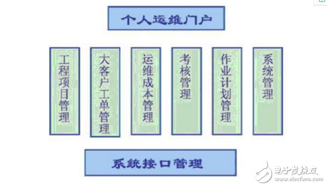 電子運維管理系統(tǒng)軟件體系結(jié)構(gòu)