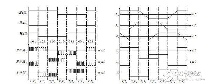 直流無刷電機(jī)PWM輸入頻率問題
