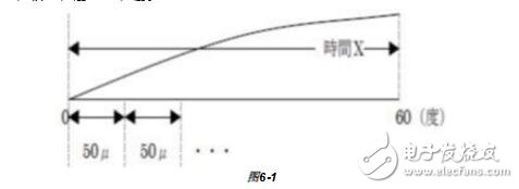 無刷直流電機(jī)的PWM調(diào)制方式