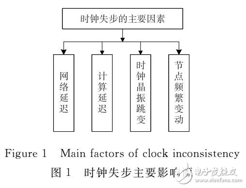 用于時(shí)鐘的動(dòng)態(tài)演化模型及算法